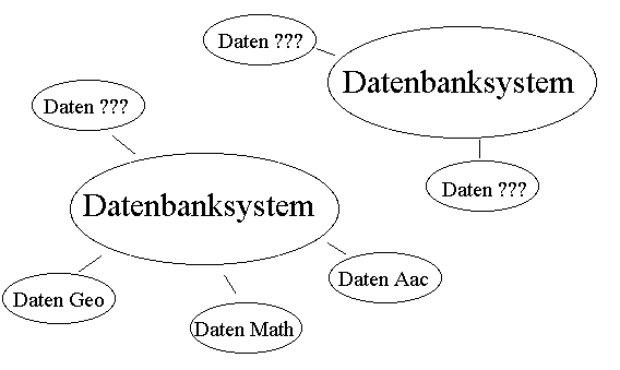 Datenbanken im SSG-FI-System