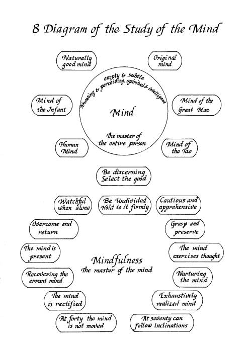diagram of study of the mind