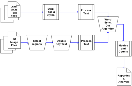 Chart showing the work flow for OCR accuracy analysis