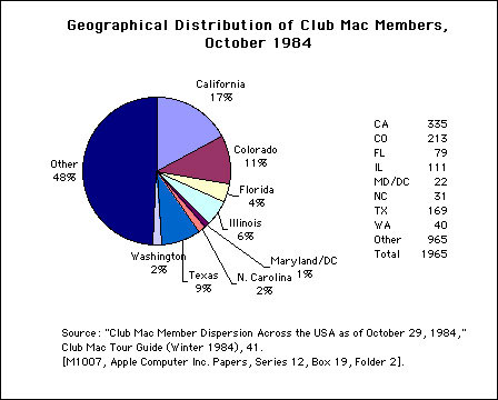 Geographical Distribution of Club Mac Members - 1984