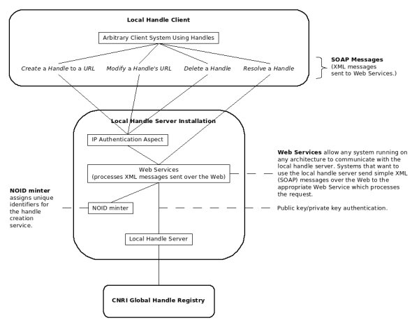 Image showing a high-level overview of a handle Web Services design