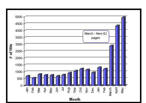 [Figure 5 - Electronic Journal Web Page 
Accesses Jan. 1996 - May 1997]