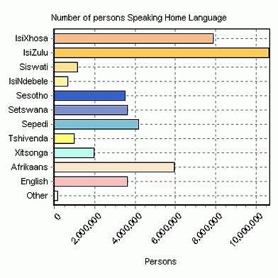 Languages Of Africa. Figure 1: Home languages of