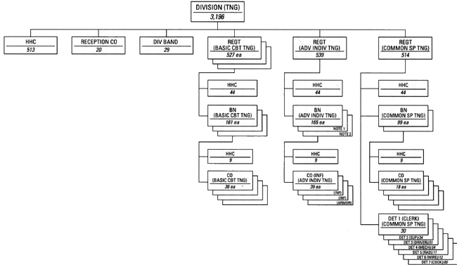 Chart 33 - Training Division, 1 April 1959