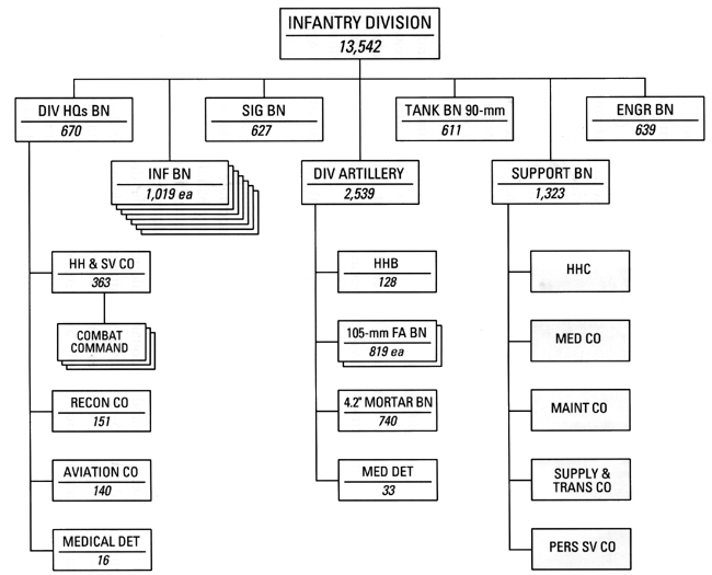 Chart 26 - Atomic Field Army Division, 30 September 1954