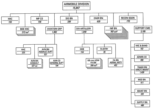 Chart 40 - Airmobile Division, 10 July 1965