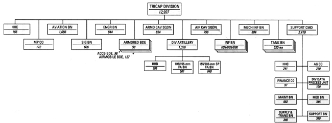 Chart 42 - TRICAP Division