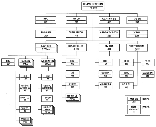 Chart 44 - Heavy Division, Division Restructuring Study 1 March 1977