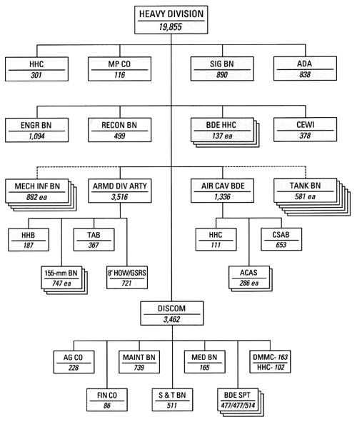 Chart 45 - Heavy Division (Tank Heavy) As Briefed to General Meyer on 18 October 1979