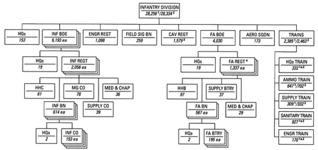 Chart 1 - Infantry Division, 1917