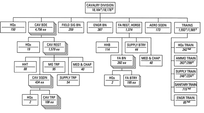 Chart 2 - Cavalry Division,1917