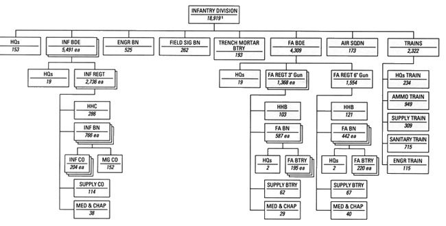 Chart 3 - Infantry Divisions, 24 May 1917