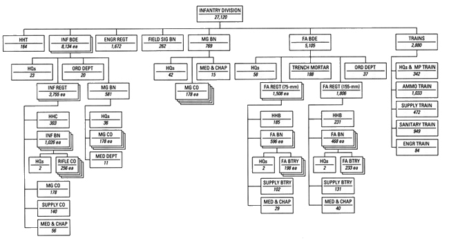 Chart 4 - Infantry Division, 8 August 1917