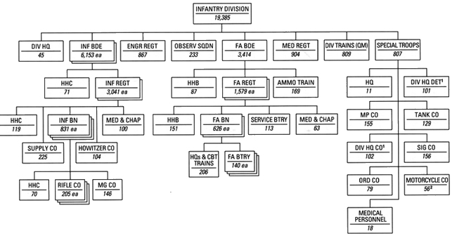 Chart 5 - Infantry Division, 7 October 1920