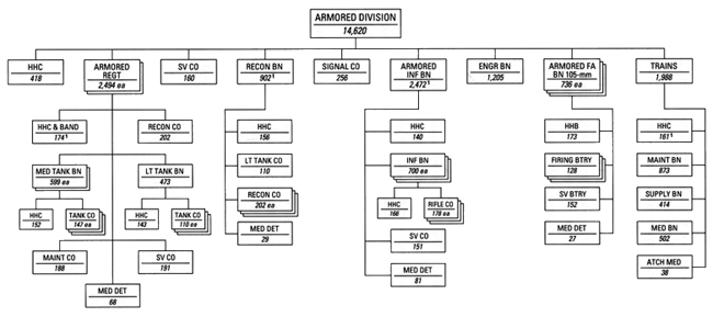 Chart 16 - Armored Division, 1 March 1942