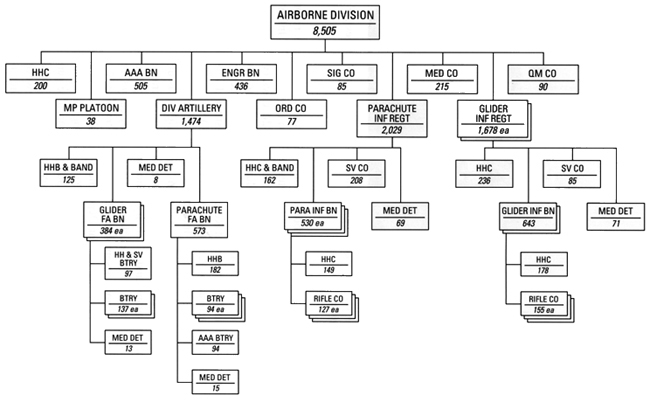 Chart 18 - Airborne Division, 15 October 1942