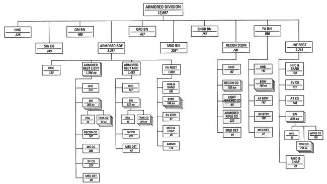 Chart 14 - Armored Division, 15 November 1940