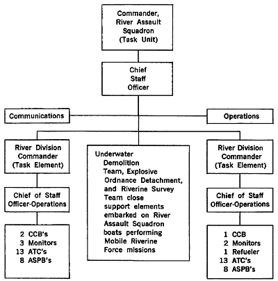 CHART 1- River Assault Squadron Organization